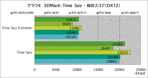画像ギャラリー No.014のサムネイル画像 / RTX 40 SUPERの第1弾「GeForce RTX 4070 SUPER」の実力を検証。上位のRTX 4070 Tiに迫るゲームもあり