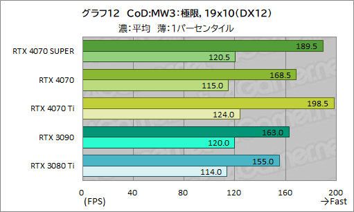 画像ギャラリー No.022のサムネイル画像 / RTX 40 SUPERの第1弾「GeForce RTX 4070 SUPER」の実力を検証。上位のRTX 4070 Tiに迫るゲームもあり