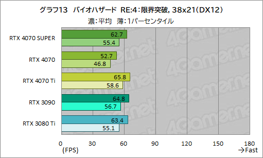 画像ギャラリー No.023のサムネイル画像 / RTX 40 SUPERの第1弾「GeForce RTX 4070 SUPER」の実力を検証。上位のRTX 4070 Tiに迫るゲームもあり