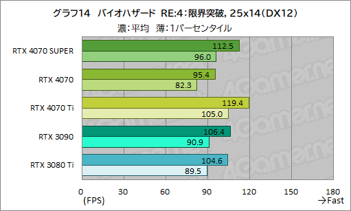 画像ギャラリー No.024のサムネイル画像 / RTX 40 SUPERの第1弾「GeForce RTX 4070 SUPER」の実力を検証。上位のRTX 4070 Tiに迫るゲームもあり