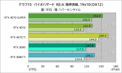 画像ギャラリー No.025のサムネイル画像 / RTX 40 SUPERの第1弾「GeForce RTX 4070 SUPER」の実力を検証。上位のRTX 4070 Tiに迫るゲームもあり