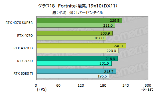 画像ギャラリー No.028のサムネイル画像 / RTX 40 SUPERの第1弾「GeForce RTX 4070 SUPER」の実力を検証。上位のRTX 4070 Tiに迫るゲームもあり