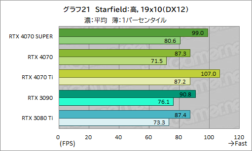 画像ギャラリー No.031のサムネイル画像 / RTX 40 SUPERの第1弾「GeForce RTX 4070 SUPER」の実力を検証。上位のRTX 4070 Tiに迫るゲームもあり