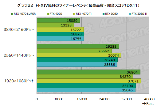 画像ギャラリー No.032のサムネイル画像 / RTX 40 SUPERの第1弾「GeForce RTX 4070 SUPER」の実力を検証。上位のRTX 4070 Tiに迫るゲームもあり