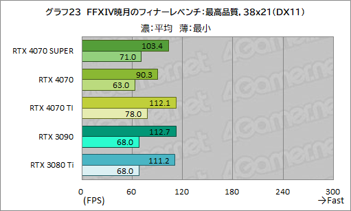 画像ギャラリー No.033のサムネイル画像 / RTX 40 SUPERの第1弾「GeForce RTX 4070 SUPER」の実力を検証。上位のRTX 4070 Tiに迫るゲームもあり