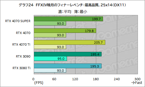 画像ギャラリー No.034のサムネイル画像 / RTX 40 SUPERの第1弾「GeForce RTX 4070 SUPER」の実力を検証。上位のRTX 4070 Tiに迫るゲームもあり