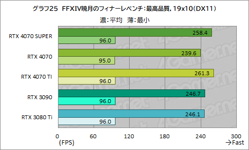 画像ギャラリー No.035のサムネイル画像 / RTX 40 SUPERの第1弾「GeForce RTX 4070 SUPER」の実力を検証。上位のRTX 4070 Tiに迫るゲームもあり