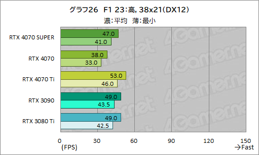 画像ギャラリー No.036のサムネイル画像 / RTX 40 SUPERの第1弾「GeForce RTX 4070 SUPER」の実力を検証。上位のRTX 4070 Tiに迫るゲームもあり