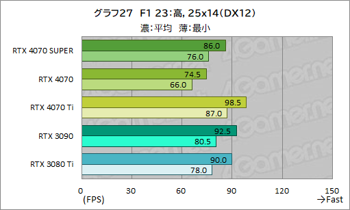 画像ギャラリー No.037のサムネイル画像 / RTX 40 SUPERの第1弾「GeForce RTX 4070 SUPER」の実力を検証。上位のRTX 4070 Tiに迫るゲームもあり