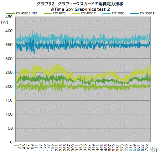 画像ギャラリー No.042のサムネイル画像 / RTX 40 SUPERの第1弾「GeForce RTX 4070 SUPER」の実力を検証。上位のRTX 4070 Tiに迫るゲームもあり