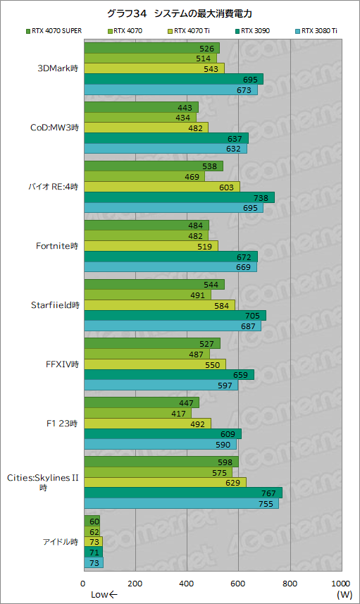 画像ギャラリー No.044のサムネイル画像 / RTX 40 SUPERの第1弾「GeForce RTX 4070 SUPER」の実力を検証。上位のRTX 4070 Tiに迫るゲームもあり