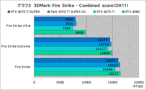 画像ギャラリー No.023のサムネイル画像 / RTX 40 SUPERシリーズの2番手「GeForce RTX 4070 Ti SUPER」レビュー。メモリ16GBが特徴のRTX 4070最上位モデルの実力はいかに