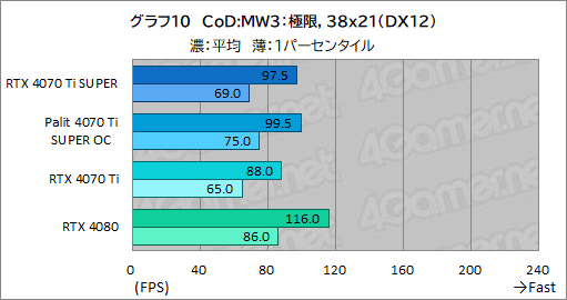 画像ギャラリー No.030のサムネイル画像 / RTX 40 SUPERシリーズの2番手「GeForce RTX 4070 Ti SUPER」レビュー。メモリ16GBが特徴のRTX 4070最上位モデルの実力はいかに