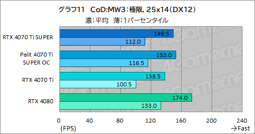 画像ギャラリー No.031のサムネイル画像 / RTX 40 SUPERシリーズの2番手「GeForce RTX 4070 Ti SUPER」レビュー。メモリ16GBが特徴のRTX 4070最上位モデルの実力はいかに