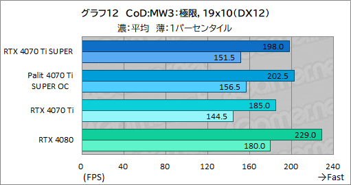 画像ギャラリー No.032のサムネイル画像 / RTX 40 SUPERシリーズの2番手「GeForce RTX 4070 Ti SUPER」レビュー。メモリ16GBが特徴のRTX 4070最上位モデルの実力はいかに