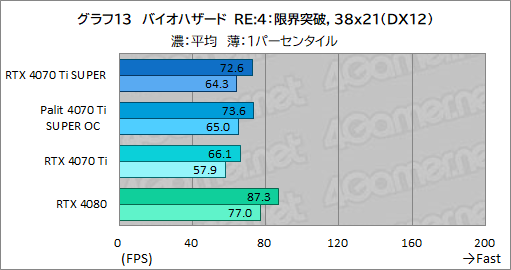 画像ギャラリー No.033のサムネイル画像 / RTX 40 SUPERシリーズの2番手「GeForce RTX 4070 Ti SUPER」レビュー。メモリ16GBが特徴のRTX 4070最上位モデルの実力はいかに