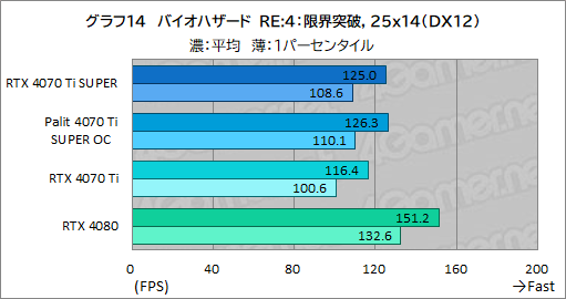 画像ギャラリー No.034のサムネイル画像 / RTX 40 SUPERシリーズの2番手「GeForce RTX 4070 Ti SUPER」レビュー。メモリ16GBが特徴のRTX 4070最上位モデルの実力はいかに