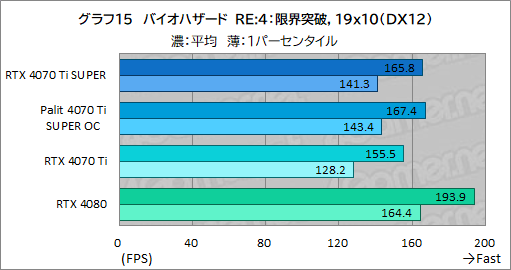画像ギャラリー No.035のサムネイル画像 / RTX 40 SUPERシリーズの2番手「GeForce RTX 4070 Ti SUPER」レビュー。メモリ16GBが特徴のRTX 4070最上位モデルの実力はいかに