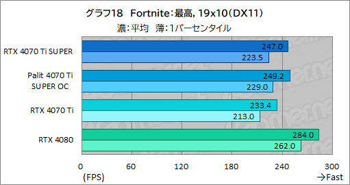画像ギャラリー No.038のサムネイル画像 / RTX 40 SUPERシリーズの2番手「GeForce RTX 4070 Ti SUPER」レビュー。メモリ16GBが特徴のRTX 4070最上位モデルの実力はいかに