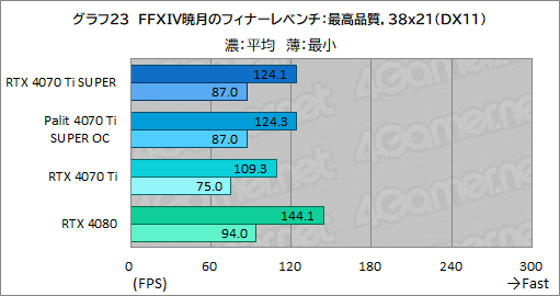 画像ギャラリー No.043のサムネイル画像 / RTX 40 SUPERシリーズの2番手「GeForce RTX 4070 Ti SUPER」レビュー。メモリ16GBが特徴のRTX 4070最上位モデルの実力はいかに