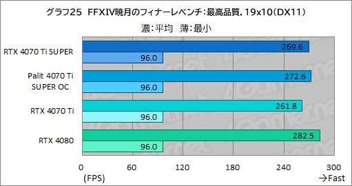 画像ギャラリー No.045のサムネイル画像 / RTX 40 SUPERシリーズの2番手「GeForce RTX 4070 Ti SUPER」レビュー。メモリ16GBが特徴のRTX 4070最上位モデルの実力はいかに