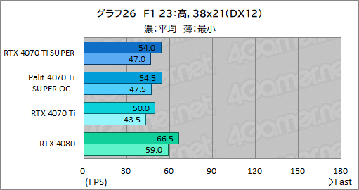 画像ギャラリー No.046のサムネイル画像 / RTX 40 SUPERシリーズの2番手「GeForce RTX 4070 Ti SUPER」レビュー。メモリ16GBが特徴のRTX 4070最上位モデルの実力はいかに