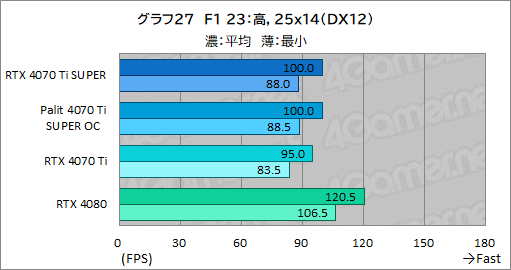 画像ギャラリー No.047のサムネイル画像 / RTX 40 SUPERシリーズの2番手「GeForce RTX 4070 Ti SUPER」レビュー。メモリ16GBが特徴のRTX 4070最上位モデルの実力はいかに