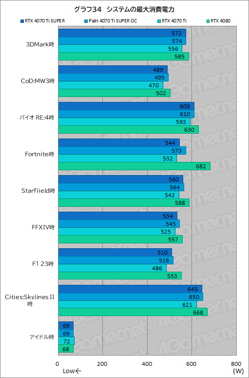 画像ギャラリー No.054のサムネイル画像 / RTX 40 SUPERシリーズの2番手「GeForce RTX 4070 Ti SUPER」レビュー。メモリ16GBが特徴のRTX 4070最上位モデルの実力はいかに