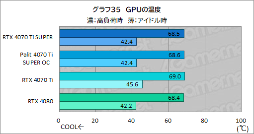 画像ギャラリー No.055のサムネイル画像 / RTX 40 SUPERシリーズの2番手「GeForce RTX 4070 Ti SUPER」レビュー。メモリ16GBが特徴のRTX 4070最上位モデルの実力はいかに
