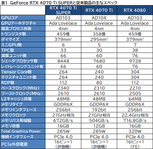 画像ギャラリー No.057のサムネイル画像 / RTX 40 SUPERシリーズの2番手「GeForce RTX 4070 Ti SUPER」レビュー。メモリ16GBが特徴のRTX 4070最上位モデルの実力はいかに