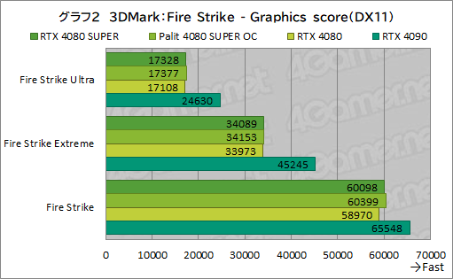 画像集 No.035のサムネイル画像 / NVIDIAの新ハイエンドGPU「GeForce RTX 4080 SUPER」レビュー。RTX 4080との性能差は？ RTX 4090にはどの程度迫れる？