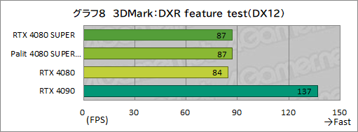 画像集 No.041のサムネイル画像 / NVIDIAの新ハイエンドGPU「GeForce RTX 4080 SUPER」レビュー。RTX 4080との性能差は？ RTX 4090にはどの程度迫れる？