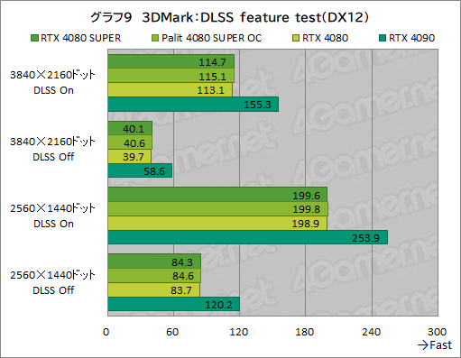画像集 No.042のサムネイル画像 / NVIDIAの新ハイエンドGPU「GeForce RTX 4080 SUPER」レビュー。RTX 4080との性能差は？ RTX 4090にはどの程度迫れる？