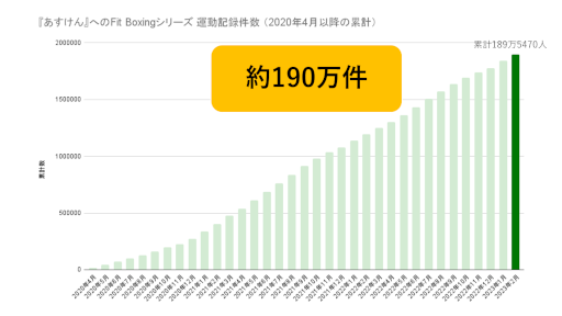 画像ギャラリー No.003のサムネイル画像 / 「Fit Boxing 北斗の拳」,AI食事管理アプリ“あすけん”とコラボ。 “春の運動応援キャンペーン”を実施
