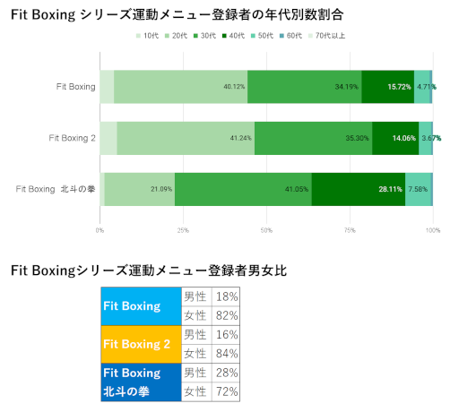 画像ギャラリー No.004のサムネイル画像 / 「Fit Boxing 北斗の拳」,AI食事管理アプリ“あすけん”とコラボ。 “春の運動応援キャンペーン”を実施
