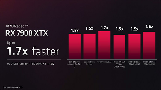 画像集 No.004のサムネイル画像 / AMD，新世代GPU「Radeon RX 7000」シリーズを発表。第1弾製品はRadeon RX 7900 XTXとRadeon RX 7900 XTで12月13日発売