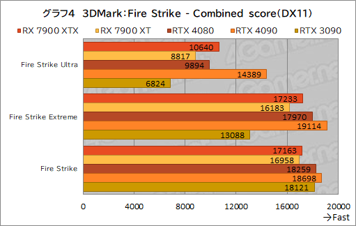 ꡼ No.016Υͥ / Υӥ塼AMDοGPURadeon RX 7900 XTXXTפȥѥեޥ󥹤GeForce RTX 4090/4080򤷤Τ