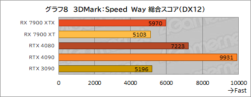 ꡼ No.020Υͥ / Υӥ塼AMDοGPURadeon RX 7900 XTXXTפȥѥեޥ󥹤GeForce RTX 4090/4080򤷤Τ