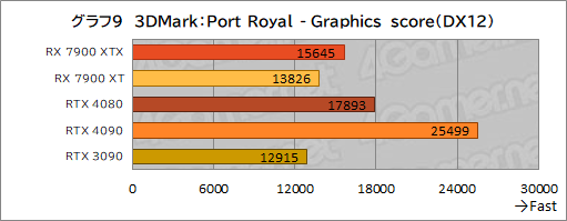 ꡼ No.021Υͥ / Υӥ塼AMDοGPURadeon RX 7900 XTXXTפȥѥեޥ󥹤GeForce RTX 4090/4080򤷤Τ