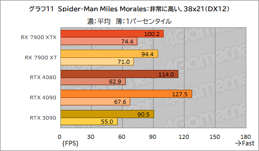 ꡼ No.023Υͥ / Υӥ塼AMDοGPURadeon RX 7900 XTXXTפȥѥեޥ󥹤GeForce RTX 4090/4080򤷤Τ