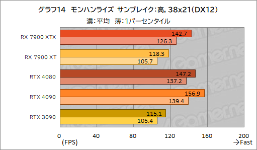 ꡼ No.026Υͥ / Υӥ塼AMDοGPURadeon RX 7900 XTXXTפȥѥեޥ󥹤GeForce RTX 4090/4080򤷤Τ