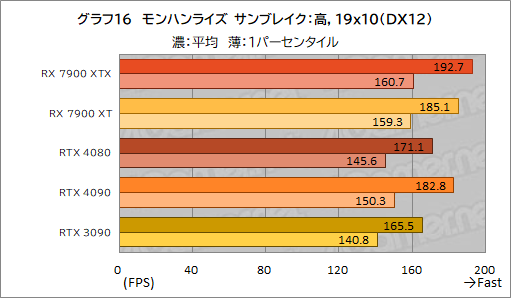 ꡼ No.028Υͥ / Υӥ塼AMDοGPURadeon RX 7900 XTXXTפȥѥեޥ󥹤GeForce RTX 4090/4080򤷤Τ
