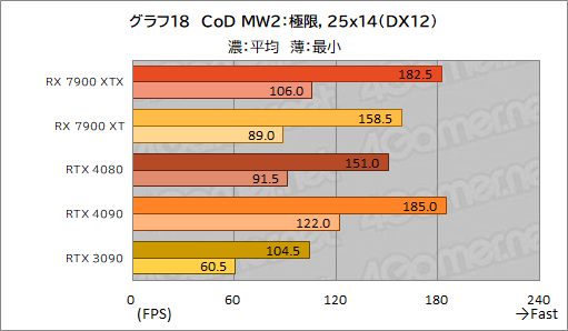 ꡼ No.030Υͥ / Υӥ塼AMDοGPURadeon RX 7900 XTXXTפȥѥեޥ󥹤GeForce RTX 4090/4080򤷤Τ