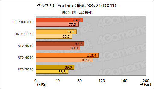 ꡼ No.032Υͥ / Υӥ塼AMDοGPURadeon RX 7900 XTXXTפȥѥեޥ󥹤GeForce RTX 4090/4080򤷤Τ