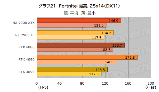 ꡼ No.033Υͥ / Υӥ塼AMDοGPURadeon RX 7900 XTXXTפȥѥեޥ󥹤GeForce RTX 4090/4080򤷤Τ