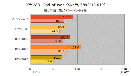 ꡼ No.035Υͥ / Υӥ塼AMDοGPURadeon RX 7900 XTXXTפȥѥեޥ󥹤GeForce RTX 4090/4080򤷤Τ