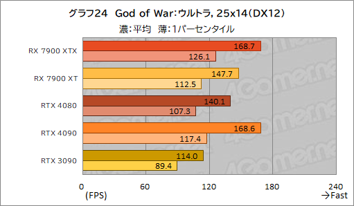 ꡼ No.036Υͥ / Υӥ塼AMDοGPURadeon RX 7900 XTXXTפȥѥեޥ󥹤GeForce RTX 4090/4080򤷤Τ