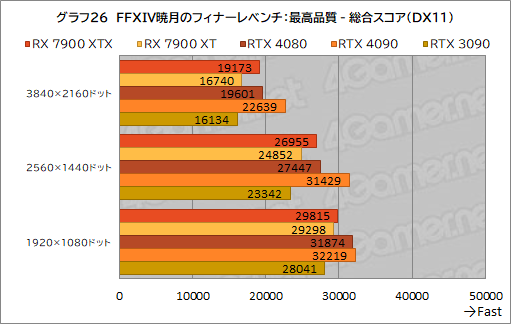 ꡼ No.038Υͥ / Υӥ塼AMDοGPURadeon RX 7900 XTXXTפȥѥեޥ󥹤GeForce RTX 4090/4080򤷤Τ
