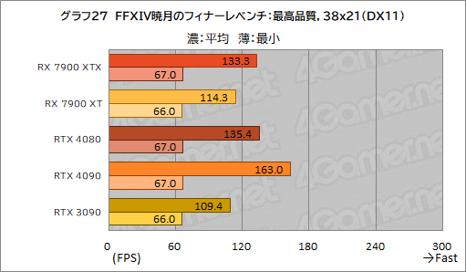 ꡼ No.039Υͥ / Υӥ塼AMDοGPURadeon RX 7900 XTXXTפȥѥեޥ󥹤GeForce RTX 4090/4080򤷤Τ