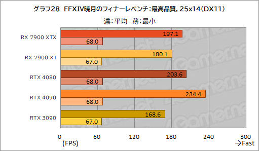 ꡼ No.040Υͥ / Υӥ塼AMDοGPURadeon RX 7900 XTXXTפȥѥեޥ󥹤GeForce RTX 4090/4080򤷤Τ